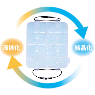 液体になり、再び冷やすと固体化され、半永久的に何度でも繰り返し使用することができます。